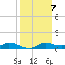 Cape Coral tide chart for Tuesday, October 7, 2025
