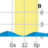 Cape Coral tide chart for Wednesday, October 8, 2025