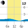 Cape Coral tide chart for Wednesday, November 12, 2025