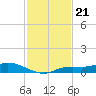Cape Coral tide chart for Friday, November 21, 2025