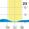 Cape Coral tide chart for Sunday, November 23, 2025