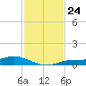 Cape Coral tide chart for Monday, November 24, 2025