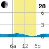 Cape Coral tide chart for Friday, November 28, 2025
