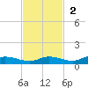 Cape Coral tide chart for Sunday, November 2, 2025