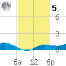 Cape Coral tide chart for Wednesday, November 5, 2025