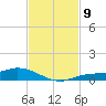 Cape Coral tide chart for Sunday, November 9, 2025