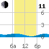 Cape Coral tide chart for Thursday, December 11, 2025