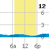 Cape Coral tide chart for Friday, December 12, 2025