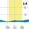 Cape Coral tide chart for Sunday, December 14, 2025