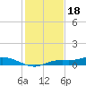 Cape Coral tide chart for Thursday, December 18, 2025