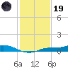 Cape Coral tide chart for Friday, December 19, 2025