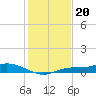 Cape Coral tide chart for Saturday, December 20, 2025