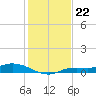 Cape Coral tide chart for Monday, December 22, 2025