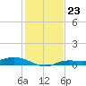 Cape Coral tide chart for Tuesday, December 23, 2025