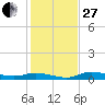 Cape Coral tide chart for Saturday, December 27, 2025