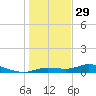 Cape Coral tide chart for Monday, December 29, 2025