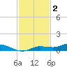 Cape Coral tide chart for Tuesday, December 2, 2025