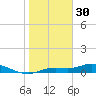 Cape Coral tide chart for Tuesday, December 30, 2025