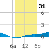 Cape Coral tide chart for Wednesday, December 31, 2025