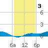 Cape Coral tide chart for Wednesday, December 3, 2025