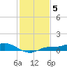 Cape Coral tide chart for Friday, December 5, 2025
