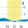 Cape Coral tide chart for Sunday, December 7, 2025