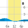 Cape Coral tide chart for Monday, December 8, 2025