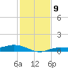 Cape Coral tide chart for Tuesday, December 9, 2025