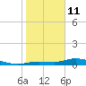 Cape Coral tide chart for Sunday, January 11, 2026