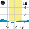 Cape Coral tide chart for Sunday, January 18, 2026
