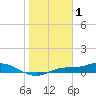 Cape Coral tide chart for Thursday, January 1, 2026