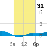 Cape Coral tide chart for Saturday, January 31, 2026