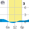 Cape Coral tide chart for Saturday, January 3, 2026