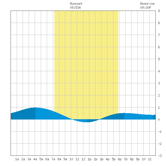 Cape Coral tide chart for Tuesday, January 6, 2026