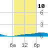 Cape Coral tide chart for Tuesday, February 10, 2026
