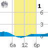 Cape Coral tide chart for Sunday, February 1, 2026