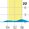 Cape Coral tide chart for Sunday, February 22, 2026