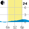 Cape Coral tide chart for Tuesday, February 24, 2026