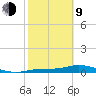 Cape Coral tide chart for Monday, February 9, 2026