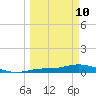 Cape Coral tide chart for Tuesday, March 10, 2026