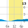 Cape Coral tide chart for Friday, March 13, 2026