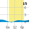 Cape Coral tide chart for Sunday, March 15, 2026