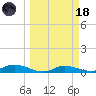 Cape Coral tide chart for Wednesday, March 18, 2026