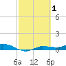 Cape Coral tide chart for Sunday, March 1, 2026
