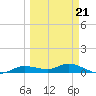 Cape Coral tide chart for Saturday, March 21, 2026