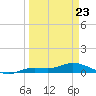 Cape Coral tide chart for Monday, March 23, 2026