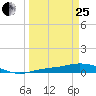 Cape Coral tide chart for Wednesday, March 25, 2026