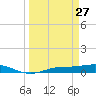 Cape Coral tide chart for Friday, March 27, 2026