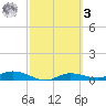 Cape Coral tide chart for Tuesday, March 3, 2026