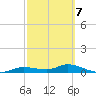 Cape Coral tide chart for Saturday, March 7, 2026
